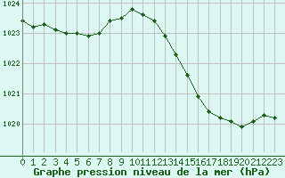 Courbe de la pression atmosphrique pour Leign-les-Bois (86)