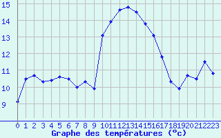 Courbe de tempratures pour Figari (2A)