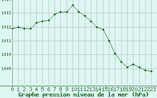 Courbe de la pression atmosphrique pour Boulogne (62)