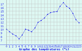 Courbe de tempratures pour Connerr (72)