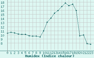 Courbe de l'humidex pour Toulouse-Francazal (31)