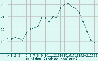 Courbe de l'humidex pour Capelle aan den Ijssel (NL)