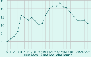 Courbe de l'humidex pour Besn (44)