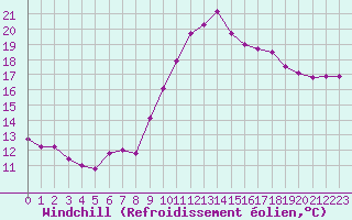Courbe du refroidissement olien pour Rmering-ls-Puttelange (57)
