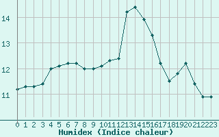 Courbe de l'humidex pour Rouen (76)