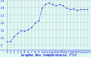 Courbe de tempratures pour Agde (34)