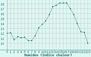 Courbe de l'humidex pour Marignane (13)