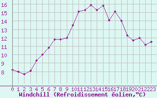Courbe du refroidissement olien pour Auxerre-Perrigny (89)