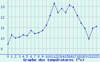 Courbe de tempratures pour La Baeza (Esp)
