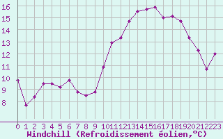 Courbe du refroidissement olien pour Estres-la-Campagne (14)