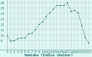 Courbe de l'humidex pour Ruffiac (47)