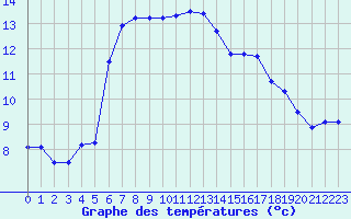 Courbe de tempratures pour Saint-Philbert-sur-Risle (27)