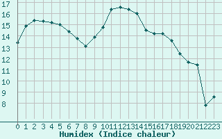 Courbe de l'humidex pour Saint-Nazaire (44)