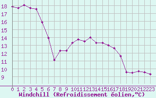 Courbe du refroidissement olien pour Ile du Levant (83)