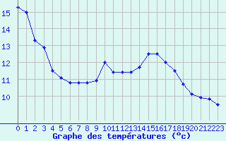 Courbe de tempratures pour Cap de la Hve (76)