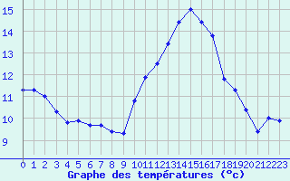 Courbe de tempratures pour Strasbourg (67)