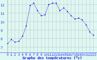 Courbe de tempratures pour Tthieu (40)