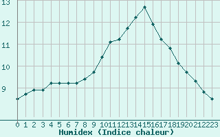 Courbe de l'humidex pour Sgur-le-Chteau (19)