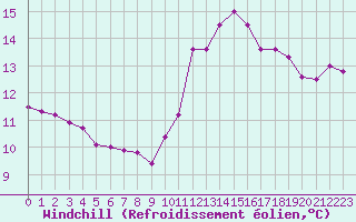 Courbe du refroidissement olien pour Roissy (95)