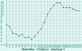 Courbe de l'humidex pour Crest (26)