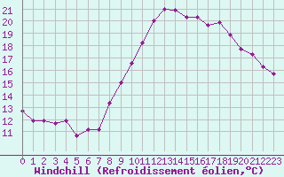 Courbe du refroidissement olien pour Grimentz (Sw)