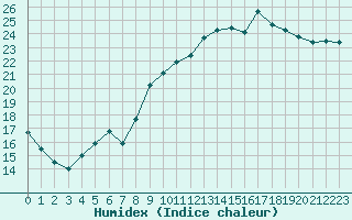 Courbe de l'humidex pour Bordeaux (33)