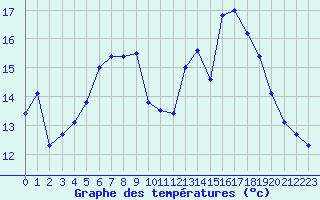 Courbe de tempratures pour Cambrai / Epinoy (62)