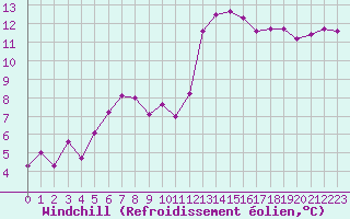Courbe du refroidissement olien pour Mont-de-Marsan (40)