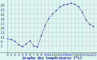 Courbe de tempratures pour Ambrieu (01)