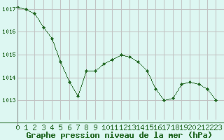 Courbe de la pression atmosphrique pour Grasque (13)