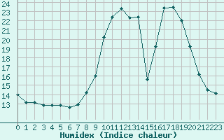 Courbe de l'humidex pour Fains-Veel (55)