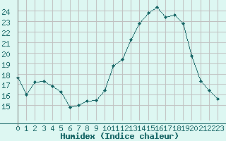 Courbe de l'humidex pour Saint-Brevin (44)