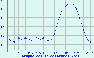 Courbe de tempratures pour Ile d