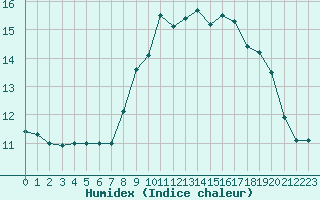 Courbe de l'humidex pour Ploumanac'h (22)