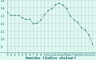 Courbe de l'humidex pour Sallles d'Aude (11)