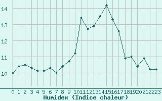 Courbe de l'humidex pour Cavalaire-sur-Mer (83)