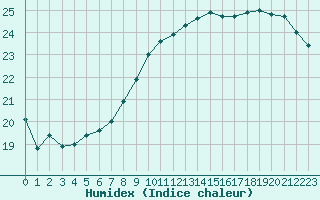 Courbe de l'humidex pour Alenon (61)