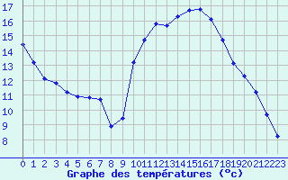 Courbe de tempratures pour Agde (34)