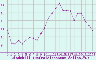 Courbe du refroidissement olien pour Grandfresnoy (60)