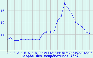 Courbe de tempratures pour Le Talut - Belle-Ile (56)