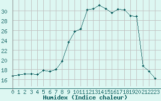 Courbe de l'humidex pour Ble / Mulhouse (68)