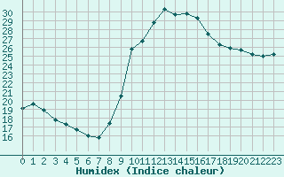 Courbe de l'humidex pour Biarritz (64)