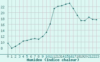 Courbe de l'humidex pour Le Luc - Cannet des Maures (83)