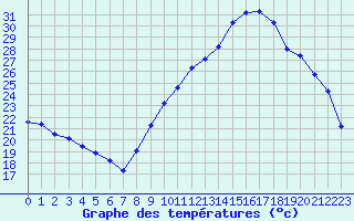 Courbe de tempratures pour Thoiras (30)