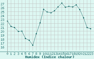 Courbe de l'humidex pour Rochefort Saint-Agnant (17)