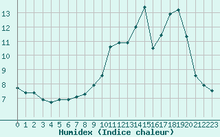 Courbe de l'humidex pour Hohrod (68)