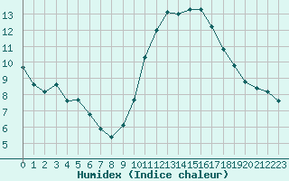 Courbe de l'humidex pour Bziers-Centre (34)