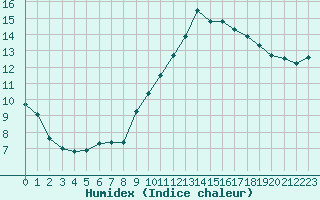 Courbe de l'humidex pour Bergerac (24)