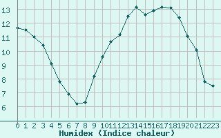 Courbe de l'humidex pour Cerisiers (89)