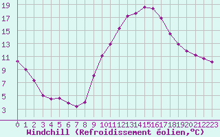 Courbe du refroidissement olien pour Saint-Jean-de-Vedas (34)
